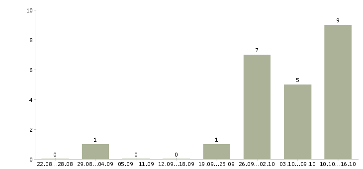 Работа менеджер по реализации продукции в Казани - Число вакансий в Казани по специальности менеджер по реализации продукции за 2 месяца