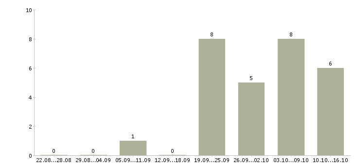 Работа специалист по дмс в Калуге - Число вакансий в Калуге по специальности специалист по дмс за 2 месяца