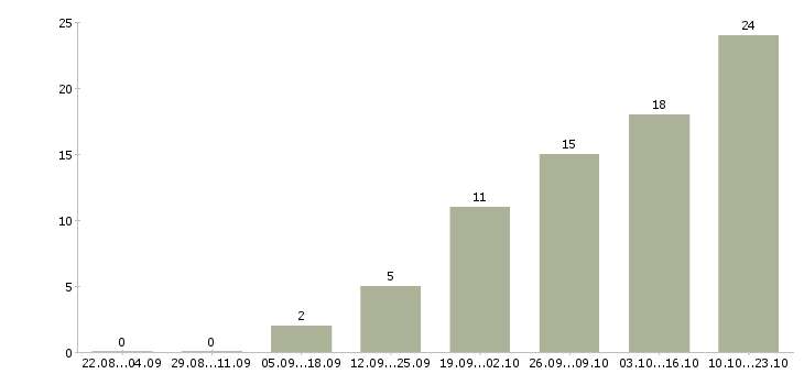 Работа дополнительный доход в интернете в Кемерово - Число вакансий в Кемерово по специальности дополнительный доход в интернете за 2 месяца