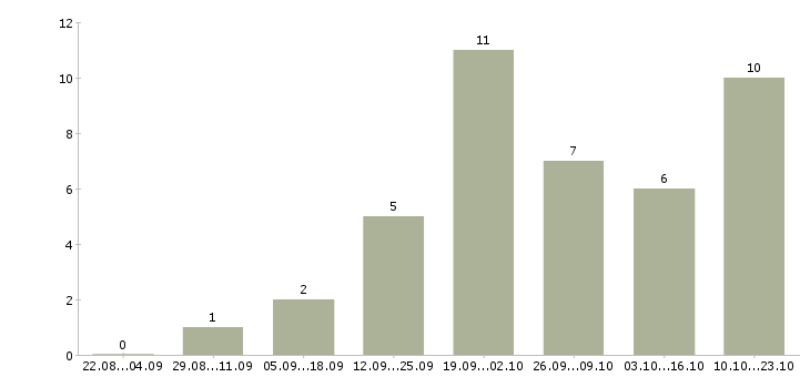 Работа менеджер поддержки продаж в Кемерово - Число вакансий в Кемерово по специальности менеджер поддержки продаж за 2 месяца