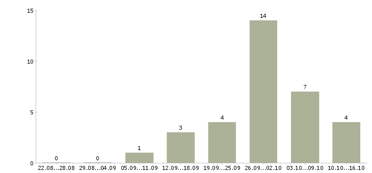 Работа менеджер соц сетей в Кирове - Число вакансий в Кирове по специальности менеджер соц сетей за 2 месяца