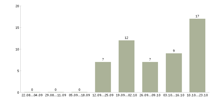 Работа сотрудник по работе с клиентами в Клине - Число вакансий в Клине по специальности сотрудник по работе с клиентами за 2 месяца