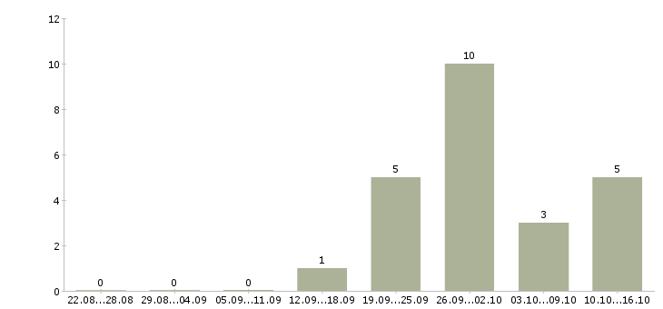 Работа партнеры в интернет бизнес в Краснодаре - Число вакансий в Краснодаре по специальности партнеры в интернет бизнес за 2 месяца
