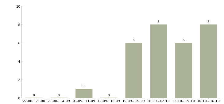 Работа сотрудник на административную работу в Красноярске - Число вакансий в Красноярске по специальности сотрудник на административную работу за 2 месяца