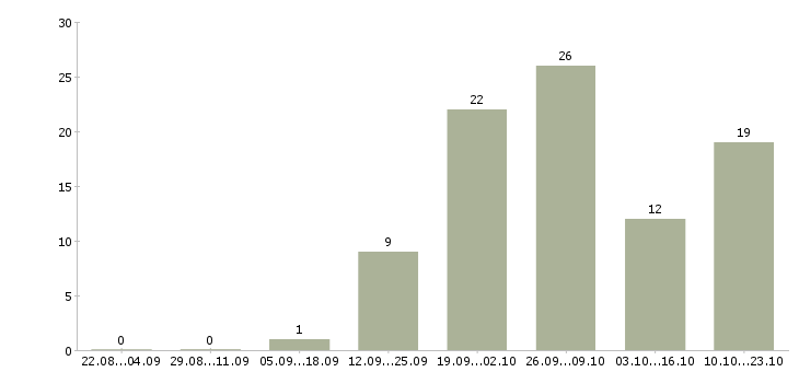 Работа специалист по качеству обслуживания в Красноярске - Число вакансий в Красноярске по специальности специалист по качеству обслуживания за 2 месяца