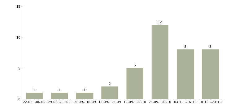 Работа специалист по работе с недвижимостью в Красноярске - Число вакансий в Красноярске по специальности специалист по работе с недвижимостью за 2 месяца