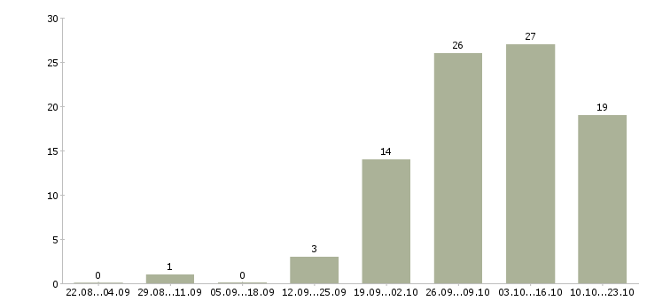 Работа водитель 6 1 в Курске - Число вакансий в Курске по специальности водитель 6 1 за 2 месяца