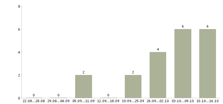 Работа торговый представитель с обучением в Липецке - Число вакансий в Липецке по специальности торговый представитель с обучением за 2 месяца