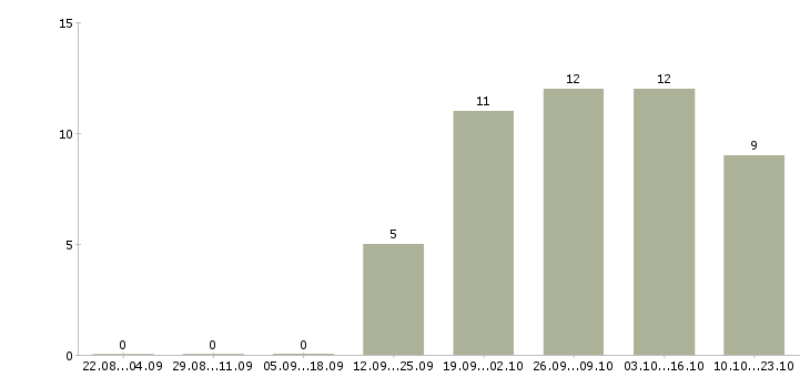 Работа требуется грузчик на склад в Липецке - Число вакансий в Липецке по специальности требуется грузчик на склад за 2 месяца