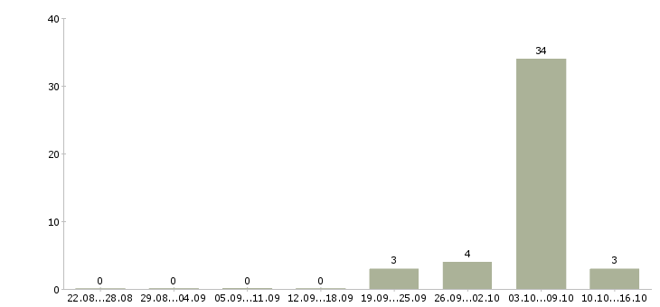 Работа администратор вечерней смены в Москве - Число вакансий в Москве по специальности администратор вечерней смены за 2 месяца