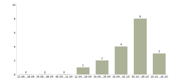 Работа бухгалтер на управленческий учёт в Москве - Число вакансий в Москве по специальности бухгалтер на управленческий учёт за 2 месяца
