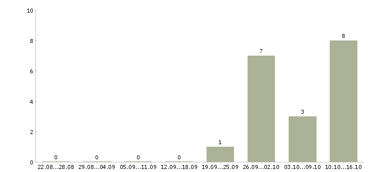 Работа заместитель генерального директора по качеству в Москве - Число вакансий в Москве по специальности заместитель генерального директора по качеству за 2 месяца
