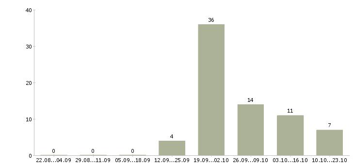 Работа технолог обувного производства в Москве - Число вакансий в Москве по специальности технолог обувного производства за 2 месяца