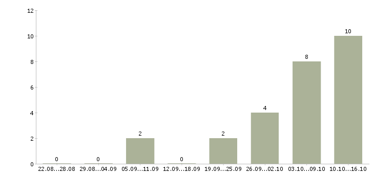Работа активные люди в интернете в Мурманске - Число вакансий в Мурманске по специальности активные люди в интернете за 2 месяца