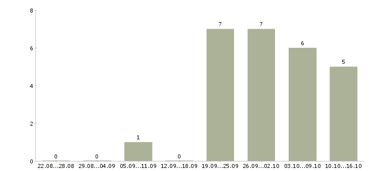 Работа менеджер продаж электротехнической продукции в Новосибирске - Число вакансий в Новосибирске по специальности менеджер продаж электротехнической продукции за 2 месяца
