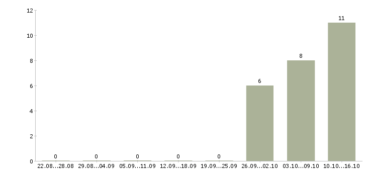 Работа руководитель оптовых продаж в Новосибирске - Число вакансий в Новосибирске по специальности руководитель оптовых продаж за 2 месяца