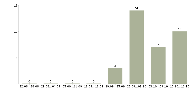 Работа консультант торгового зала в Оренбурге - Число вакансий в Оренбурге по специальности консультант торгового зала за 2 месяца