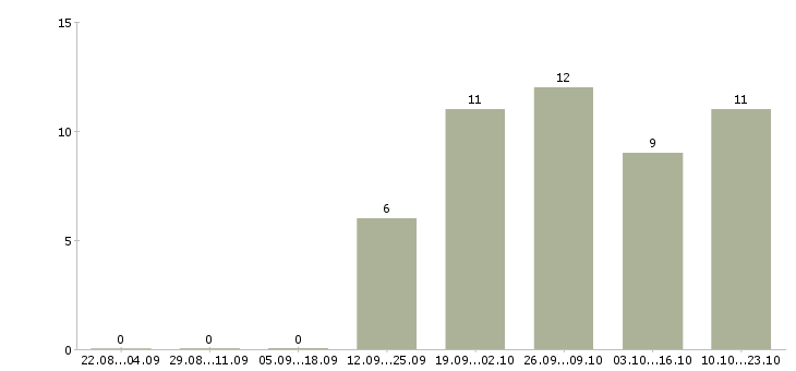 Работа требуются грузчики на склады в Оренбурге - Число вакансий в Оренбурге по специальности требуются грузчики на склады за 2 месяца