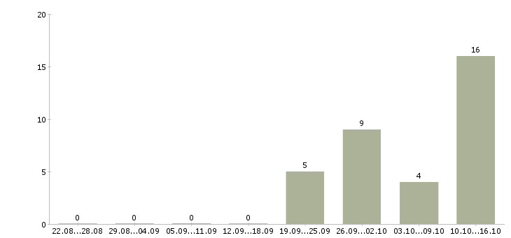 Работа менеджер по развитию продуктов в Подольске - Число вакансий в Подольске по специальности менеджер по развитию продуктов за 2 месяца