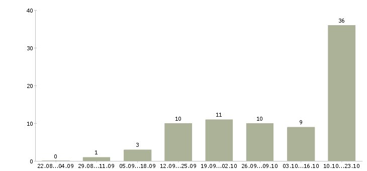 Работа менеджер поддержки продаж в Смоленске - Число вакансий в Смоленске по специальности менеджер поддержки продаж за 2 месяца
