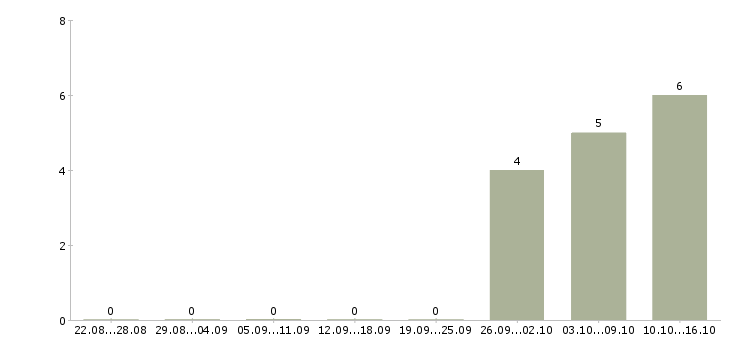 Работа оператор на телефон в офис в Смоленске - Число вакансий в Смоленске по специальности оператор на телефон в офис за 2 месяца