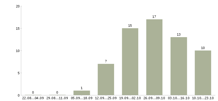Работа региональный представитель компании в Ставрополе - Число вакансий в Ставрополе по специальности региональный представитель компании за 2 месяца