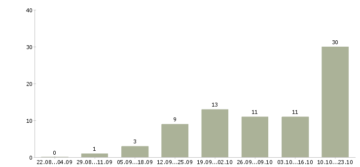 Работа менеджер поддержки продаж в Тамбове - Число вакансий в Тамбове по специальности менеджер поддержки продаж за 2 месяца