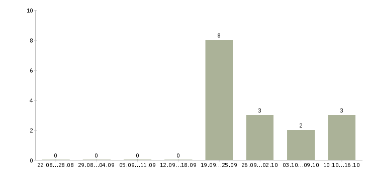 Работа менеджер эффективных продаж в Тамбове - Число вакансий в Тамбове по специальности менеджер эффективных продаж за 2 месяца