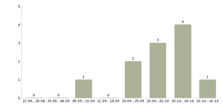 Работа специалист по обработке информации в Тамбове - Число вакансий в Тамбове по специальности специалист по обработке информации за 2 месяца