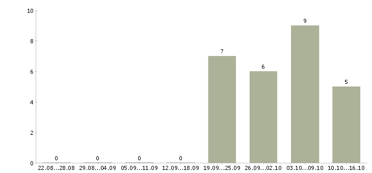 Работа сотрудники по рекламе в Твери - Число вакансий в Твери по специальности сотрудники по рекламе за 2 месяца