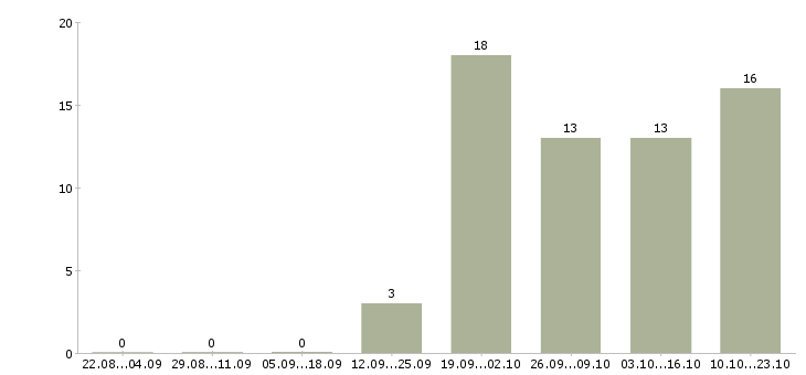 Работа специалист по обработке данных в Твери - Число вакансий в Твери по специальности специалист по обработке данных за 2 месяца