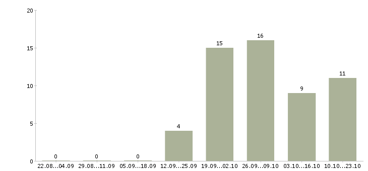 Работа менеджер поддержки продаж в Тольятти - Число вакансий в Тольятти по специальности менеджер поддержки продаж за 2 месяца