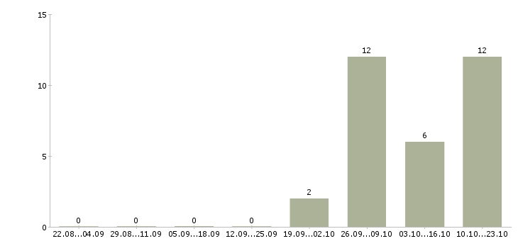 Работа агент по недвижимости с обучением в Тюмени - Число вакансий в Тюмени по специальности агент по недвижимости с обучением за 2 месяца