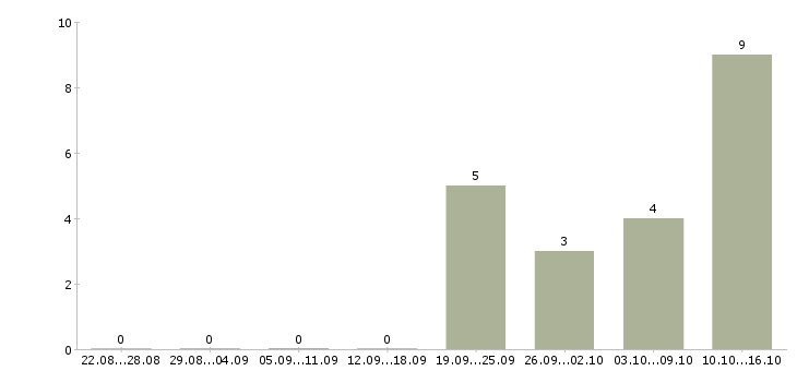 Работа водитель автомобиля категории е в Ульяновске - Число вакансий в Ульяновске по специальности водитель автомобиля категории е за 2 месяца