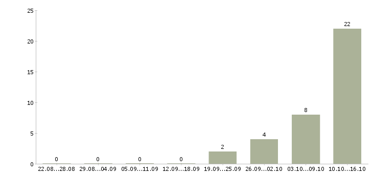 Работа возможность для студентов в Чебоксарах - Число вакансий в Чебоксарах по специальности возможность для студентов за 2 месяца