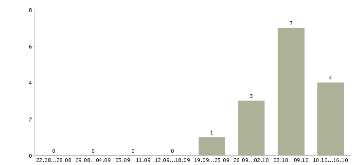 Работа торговый представитель с обучением в Чебоксарах - Число вакансий в Чебоксарах по специальности торговый представитель с обучением за 2 месяца