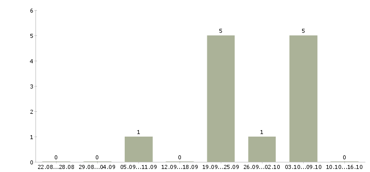 Работа директор магазина косметики в Челябинске - Число вакансий в Челябинске по специальности директор магазина косметики за 2 месяца