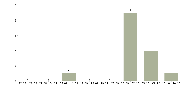 Работа комплектовщик в ночную смену в Челябинске - Число вакансий в Челябинске по специальности комплектовщик в ночную смену за 2 месяца