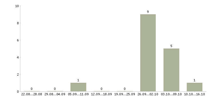 Работа комплектовщики ночные смены в Челябинске - Число вакансий в Челябинске по специальности комплектовщики ночные смены за 2 месяца