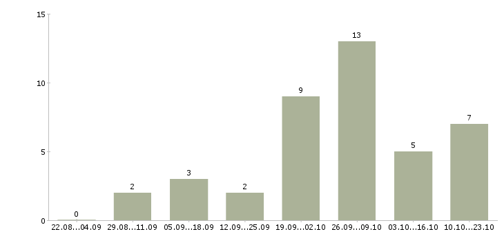 Работа оператор по контролю качества в Челябинске - Число вакансий в Челябинске по специальности оператор по контролю качества за 2 месяца