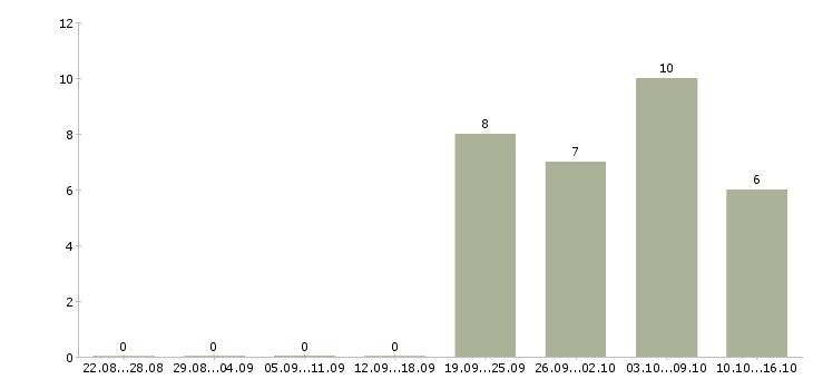 Работа руководитель регионального развития в Челябинске - Число вакансий в Челябинске по специальности руководитель регионального развития за 2 месяца