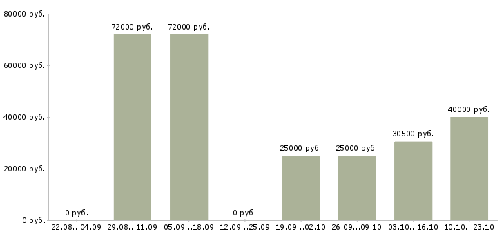 Вакансии бухгалтер по налогам и отчетности в Новосибирске - Медиана зарплат бухгалтер по налогам и отчетности в Новосибирске за 2 месяца