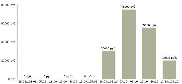 Вакансии ведущий менеджер отдела продаж Нижний новгород - Медиана зарплат ведущий менеджер отдела продаж Нижний новгород за 2 месяца