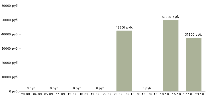Вакансии ведущий специалист отдела безопасности в Москве - Медиана зарплат ведущий специалист отдела безопасности в Москве за 2 месяца