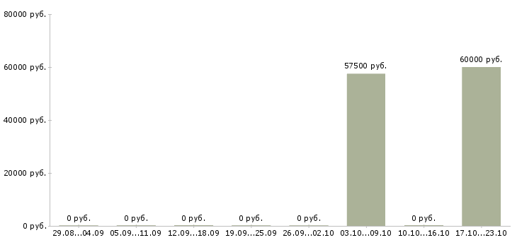 Вакансии инженер по техническому контролю Якутия - Медиана зарплат инженер по техническому контролю Якутия за 2 месяца