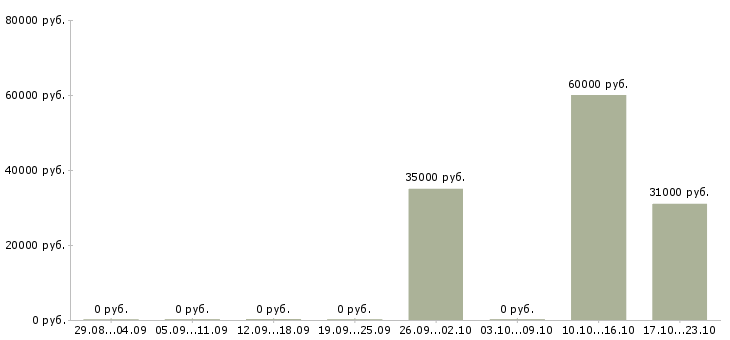 Вакансии кассир в магазин вахта в Иваново - Медиана зарплат кассир в магазин вахта в Иваново за 2 месяца
