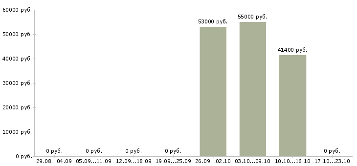 Вакансии компания ведет набор сотрудников в Смоленске - Медиана зарплат компания ведет набор сотрудников в Смоленске за 2 месяца