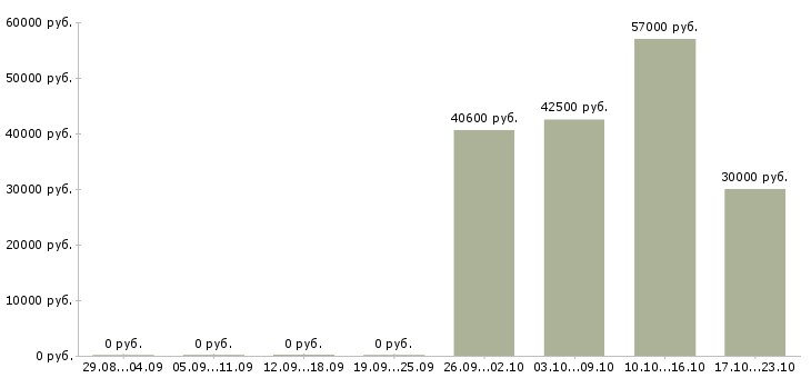 Вакансии комплектовщик дневные смены в Костроме - Медиана зарплат комплектовщик дневные смены в Костроме за 2 месяца