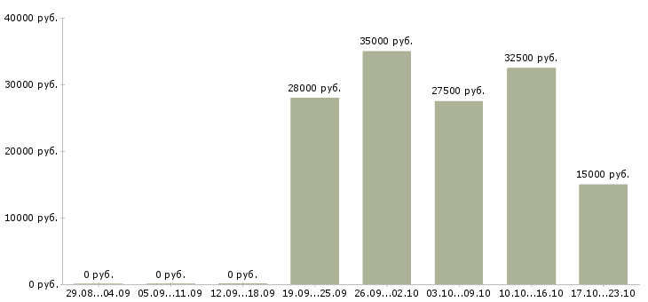 Вакансии консультант рекламный в Новосибирске - Медиана зарплат консультант рекламный в Новосибирске за 2 месяца
