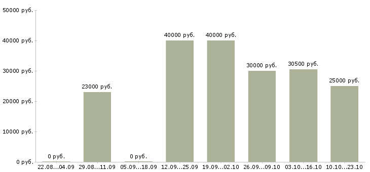 Вакансии мастер пищевого производства Нижний новгород - Медиана зарплат мастер пищевого производства Нижний новгород за 2 месяца